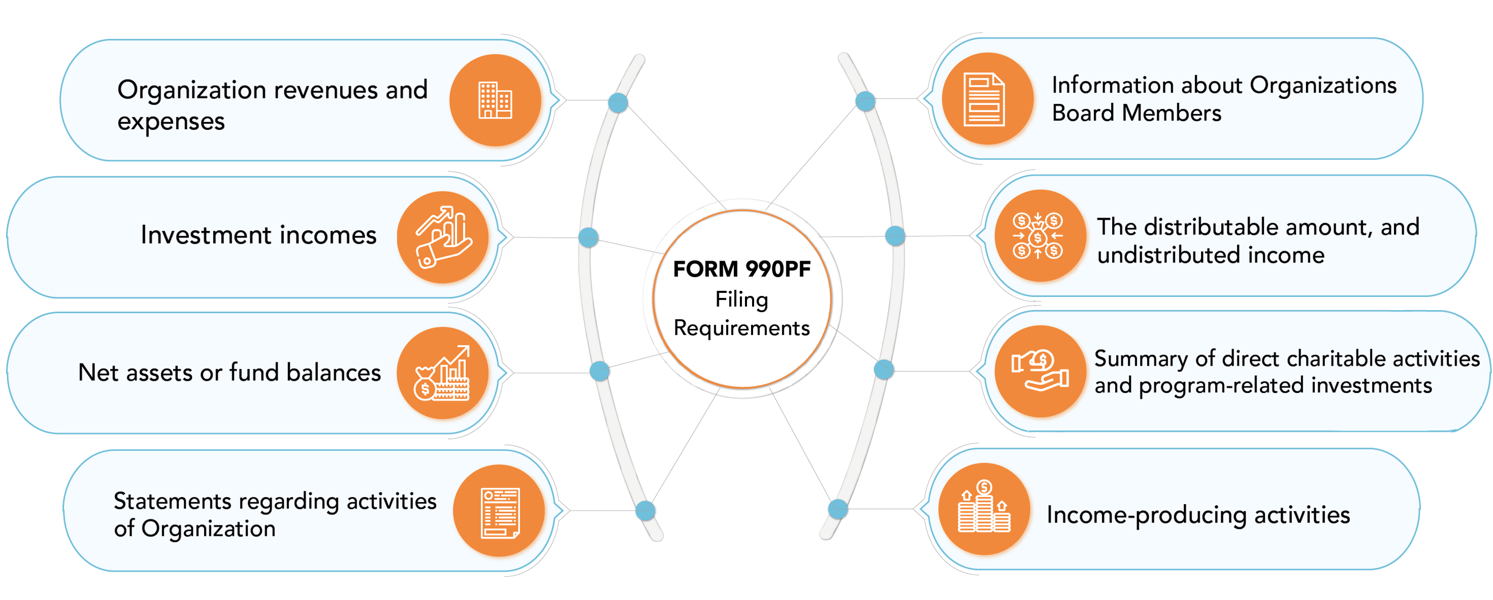 Informations Required to File form 990 PF